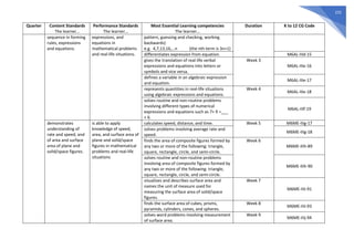 225
Quarter Content Standards
The learner…
Performance Standards
The learner…
Most Essential Learning competencies
The learner…
Duration K to 12 CG Code
sequence in forming
rules, expressions
and equations.
expressions, and
equations in
mathematical problems
and real-life situations.
pattern, guessing and checking, working
backwards)
e.g. 4,7,13,16,…n (the nth term is 3n+1)
differentiates expression from equation. M6AL-IIId-15
gives the translation of real-life verbal
expressions and equations into letters or
symbols and vice versa.
Week 3
M6AL-IIIe-16
defines a variable in an algebraic expression
and equation.
M6AL-IIIe-17
represents quantities in real-life situations
using algebraic expressions and equations.
Week 4
M6AL-IIIe-18
solves routine and non-routine problems
involving different types of numerical
expressions and equations such as 7+ 9 =___
+ 6.
M6AL-IIIf-19
demonstrates
understanding of
rate and speed, and
of area and surface
area of plane and
solid/space figures.
is able to apply
knowledge of speed,
area, and surface area of
plane and solid/space
figures in mathematical
problems and real-life
situations
calculates speed, distance, and time. Week 5 M6ME-IIIg-17
solves problems involving average rate and
speed.
M6ME-IIIg-18
finds the area of composite figures formed by
any two or more of the following: triangle,
square, rectangle, circle, and semi-circle.
Week 6
M6ME-IIIh-89
solves routine and non-routine problems
involving area of composite figures formed by
any two or more of the following: triangle,
square, rectangle, circle, and semi-circle.
M6ME-IIIh-90
visualizes and describes surface area and
names the unit of measure used for
measuring the surface area of solid/space
figures.
Week 7
M6ME-IIIi-91
finds the surface area of cubes, prisms,
pyramids, cylinders, cones, and spheres.
Week 8
M6ME-IIIi-93
solves word problems involving measurement
of surface area.
Week 9
M6ME-IIIj-94
 