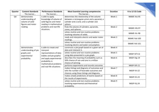 226
Quarter Content Standards
The learner…
Performance Standards
The learner…
Most Essential Learning competencies
The learner…
Duration K to 12 CG Code
Q4 demonstrates
understanding of
volume of solid
figures and meter
reading.
is able to apply
knowledge of volume of
solid figures and meter
reading in mathematical
problems and real-life
situations.
determines the relationship of the volume
between a rectangular prism and a pyramid; a
cylinder and a cone; and a cylinder and
sphere.
Week 1 M6ME-IVa-95
finds the volume of cylinders, pyramids,
cones, and spheres.
Week 2
M6ME-IVb-97
solves routine and non-routine problems
involving volumes of solids.
M6ME-IVc-98
reads and interprets electric and water meter
readings.
Week 3
M6ME-IVd-100
solves routine and non-routine problems
involving electric and water consumption.
M6ME-IVd-101
demonstrates
understanding of pie
graphs and
experimental
probability.
is able to create and
interpret
representations of data
(tables and pie graphs)
and apply experimental
probability in
mathematical problems
and real-life situations.
constructs a pie graph based on a given set of
data and interpret it.
Week 4
solves routine and non-routine problems
using data presented in a pie graph.
Week 5
M6SP-IVf-4.6
describes the meaning of probability such as
50% chance of rain and one in a million
chance of winning.
Week 6 M6SP-IVg-19
performs experiments and records outcomes. M6SP-IVh-21
makes listings and diagrams of outcomes and
tells the number of favorable outcomes and
chances using these listings and diagrams.
Week 7
M6SP-IVi-22
makes simple predictions of events based on
the results of experiments.
Week 8
M6SP-IVi-23
solves routine and non-routine problems
involving experimental and theoretical
probability.
Week 9
M6SP-IVj-24
 