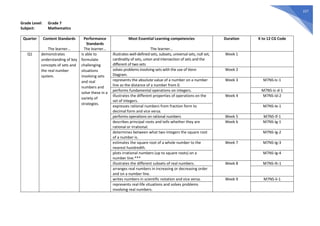 227
Grade Level: Grade 7
Subject: Mathematics
Quarter Content Standards
The learner…
Performance
Standards
The learner…
Most Essential Learning competencies
The learner…
Duration K to 12 CG Code
Q1 demonstrates
understanding of key
concepts of sets and
the real number
system.
is able to
formulate
challenging
situations
involving sets
and real
numbers and
solve these in a
variety of
strategies.
illustrates well-defined sets, subsets, universal sets, null set,
cardinality of sets, union and intersection of sets and the
different of two sets
Week 1
solves problems involving sets with the use of Venn
Diagram.
Week 2
represents the absolute value of a number on a number
line as the distance of a number from 0.
Week 3 M7NS-Ic-1
performs fundamental operations on integers. M7NS-Ic-d-1
illustrates the different properties of operations on the
set of integers.
Week 4 M7NS-Id-2
expresses rational numbers from fraction form to
decimal form and vice versa.
M7NS-Ie-1
performs operations on rational numbers Week 5 M7NS-If-1
describes principal roots and tells whether they are
rational or irrational.
Week 6 M7NS-Ig-1
determines between what two integers the square root
of a number is.
M7NS-Ig-2
estimates the square root of a whole number to the
nearest hundredth.
Week 7 M7NS-Ig-3
plots irrational numbers (up to square roots) on a
number line.***
M7NS-Ig-4
illustrates the different subsets of real numbers. Week 8 M7NS-Ih-1
arranges real numbers in increasing or decreasing order
and on a number line.
writes numbers in scientific notation and vice versa. Week 9 M7NS-Ii-1
represents real-life situations and solves problems
involving real numbers.
 