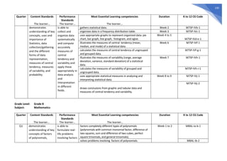 230
Quarter Content Standards
The learner…
Performance
Standards
The learner…
Most Essential Learning competencies
The learner…
Duration K to 12 CG Code
demonstrates
understanding of key
concepts, uses and
importance of
Statistics, data
collection/gathering
and the different
forms of data
representation,
measures of central
tendency, measures
of variability, and
probability.
is able to
collect and
organize data
systematically
and compute
accurately
measures of
central
tendency and
variability and
apply these
appropriately in
data analysis
and
interpretation
in different
fields.
gathers statistical data. Week 2 M7SP-IVb-1
organizes data in a frequency distribution table. Week 3 M7SP-IVc-1
uses appropriate graphs to represent organized data: pie
chart, bar graph, line graph, histogram, and ogive.
Week 4 to 5
M7SP-IVd-e-1
illustrates the measures of central tendency (mean,
median, and mode) of a statistical data.
Week 6 M7SP-IVf-1
calculates the measures of central tendency of ungrouped
and grouped data.
M7SP-IVf-g-1
illustrates the measures of variability (range, average
deviation, variance, standard deviation) of a statistical
data.
Week 7 M7SP-IVh-1
calculates the measures of variability of grouped and
ungrouped data.
M7SP-IVh-i-1
uses appropriate statistical measures in analyzing and
interpreting statistical data.
Week 8 to 9 M7SP-IVj-1
draws conclusions from graphic and tabular data and
measures of central tendency and variability.
M7SP-IVj-2
Grade Level: Grade 8
Subject: Mathematics
Quarter Content Standards
The learner…
Performance
Standards
The learner…
Most Essential Learning competencies
The learner…
Duration K to 12 CG Code
Q1 demonstrates
understanding of key
concepts of factors
of polynomials,
is able to
formulate real-
life problems
involving factors
factors completely different types of polynomials
(polynomials with common monomial factor, difference of
two squares, sum and difference of two cubes, perfect
square trinomials, and general trinomials).
Week 1 to 2 M8AL-Ia-b-1
solves problems involving factors of polynomials. M8AL-Ib-2
 