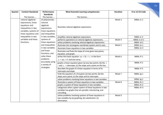231
Quarter Content Standards
The learner…
Performance
Standards
The learner…
Most Essential Learning competencies
The learner…
Duration K to 12 CG Code
rational algebraic
expressions, linear
equations and
inequalities in two
variables, systems of
linear equations and
inequalities in two
variables and linear
functions.
of polynomials,
rational
algebraic
expressions,
linear equations
and inequalities
in two variables,
systems of
linear equations
and inequalities
in two variables
and linear
functions, and
solve these
problems
accurately using
a variety of
strategies.
illustrates rational algebraic expressions.
Week 3 M8AL-Ic-1
simplifies rational algebraic expressions. M8AL-Ic-2
performs operations on rational algebraic expressions. Week 4 M8AL-Ic-d-1
solves problems involving rational algebraic expressions. M8AL-Id-2
illustrates the rectangular coordinate system and its uses. Week 5 M8AL-Ie-1
illustrates linear equations in two variables. M8AL-Ie-3
Illustrates and finds the slope of a line given two points,
equation, and graph.
writes the linear equation in the form
and vice versa.
Week 6 M8AL-If-1
graphs a linear equation given (a) any two points; (b) the
– and – intercepts; (c) the slope and a point on the line.
M8AL-If-2
describes the graph of a linear equation in terms of its
intercepts and slope.
M8AL-If-3
finds the equation of a line given (a) two points; (b) the
slope and a point; (c) the slope and its intercepts.
Week 7 M8AL-Ig-1
solves problems involving linear equations in two variables. M8AL-Ig-2
illustrates a system of linear equations in two variables. Week 8 M8AL-Ih-1
graphs a system of linear equations in two variables. M8AL-Ih-2
categorizes when a given system of linear equations in two
variables has graphs that are parallel, intersecting, and
coinciding.
M8AL-Ih-3
solves problems involving systems of linear equations in
two variables by (a) graphing; (b) substitution; (c)
elimination.
Week 9
c
by
ax =
+
b
mx
y +
=
x
y
 