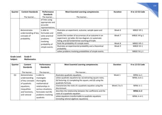 234
Quarter Content Standards
The learner…
Performance
Standards
The learner…
Most Essential Learning competencies
The learner…
Duration K to 12 CG Code
of lines using
appropriate and
accurate
representations.
demonstrates
understanding of key
concepts of
probability.
is able to
formulate and
solve practical
problems
involving
probability of
simple events.
illustrates an experiment, outcome, sample space and
event.
Week 6 M8GE-IVf-1
counts the number of occurrences of an outcome in an
experiment: (a) table; (b) tree diagram; (c) systematic
listing; and (d) fundamental counting principle.
Week 7 M8GE-IVf-g-1
finds the probability of a simple event. Week 8 M8GE-IVh-1
illustrates an experimental probability and a theoretical
probability.
Week 9 M8GE-IVi-1
solves problems involving probabilities of simple events. M8GE-IVi-j-1
Grade Level: Grade 9
Subject: Mathematics
Quarter Content
Standards
The learner…
Performance
Standards
The learner…
Most Essential Learning competencies
The learner…
Duration K to 12 CG Code
Q1 demonstrates
understanding
of key concepts
of quadratic
equations,
inequalities
and functions,
and rational
is able to
investigate
thoroughly
mathematical
relationships in
various situations,
formulate real-life
problems involving
quadratic
illustrates quadratic equations. Week 1 M9AL-Ia-1
solves quadratic equations by: (a) extracting square roots;
(b) factoring; (c) completing the square; and (d) using the
quadratic formula.
M9AL-Ia-b-1
characterizes the roots of a quadratic equation using the
discriminant.
Week 2 to 3 M9AL-Ic-1
describes the relationship between the coefficients and the
roots of a quadratic equation.
M9AL-Ic-2
solves equations transformable to quadratic equations
(including rational algebraic equations).
M9AL-Ic-d-1
 