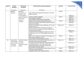 235
Quarter Content
Standards
The learner…
Performance
Standards
The learner…
Most Essential Learning competencies
The learner…
Duration K to 12 CG Code
algebraic
equations.
equations,
inequalities and
functions, and
rational algebraic
equations and solve
them using a
variety of
strategies.
solves problems involving quadratic equations and rational
algebraic equations.
Week 4
M9AL-Ie-1
illustrates quadratic inequalities Week 5 M9AL-If-1
solves quadratic inequalities. M9AL-If-2
solves problems involving quadratic inequalities. M9AL-If-g-1
models real-life situations using quadratic functions. Week 6 M9AL-Ig-2
represents a quadratic function using: (a) table of values; (b)
graph; and (c) equation.
M9AL-Ig-3
transforms the quadratic function definedbyy=ax2
+bx+cinto
theformy=a(x–h)2
+k.
Week 7 to 8 M9AL-Ih-1
graphs a quadratic function: (a) domain; (b) range; (c)
intercepts; (d) axis of symmetry; (e) vertex; (f) direction of
the opening of the parabola. M9AL-Ig-h-i-1
analyzes the effects of changing the values of a, h and k in
the equation y = a(x – h)2
+ k of a quadratic function on its
graph.
M9AL-Ii-2
determines the equation of a quadratic function given: (a) a
table of values; (b) graph; (c) zeros.
Week 9 M9AL-Ij-1
solves problems involving quadratic functions. M9AL-Ii-j-2
Q2 demonstrates
understanding
of key concepts
of variation
and radicals.
is able to formulate
and solve
accurately
problems involving
radicals.
illustrates situations that involve the following variations: (a)
direct; (b) inverse; (c) joint; (d) combined.
Week 1 to 2 M9AL-IIa-1
translates into variation statement a relationship between
two quantities given by: (a) a table of values; (b) a
mathematical equation; (c) a graph, and vice versa.
M9AL-IIa-b-1
solves problems involving variation. M9AL-IIb-c-1
applies the laws involving positive integral exponents to zero
and negative integral exponents.
Week 3 M9AL-IId-1
simplifies expressions with rational exponents. Week 4 M9AL-IIe-1
 