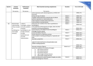 236
Quarter Content
Standards
The learner…
Performance
Standards
The learner…
Most Essential Learning competencies
The learner…
Duration K to 12 CG Code
writes expressions with rational exponents as radicals and
vice versa.
M9AL-IIf-1
derives the laws of radicals. Week 5 M9AL-IIf-2
simplifies radical expressions using the laws of radicals. Week 6 M9AL-IIg-1
performs operations on radical expressions. Week 7 M9AL-IIh-1
solves equations involving radical expressions. Week 8 M9AL-IIi-1
solves problems involving radicals. Week 9 M9AL-IIj-1
Q3 demonstrates
understanding
of key concepts
of
parallelograms
and triangle
similarity.
is able to
investigate, analyze,
and solve problems
involving
parallelograms and
triangle similarity
through
appropriate and
accurate
representation.
determines the conditions that make a quadrilateral a
parallelogram.
Week 1
M9GE-IIIa-2
uses properties to find measures of angles, sides and other
quantities involving parallelograms. M9GE-IIIb-1
provestheoremsonthedifferentkindsofparallelogram
(rectangle,rhombus,square).
Week 2 M9GE-IIIc-1
proves the Midline Theorem. Week 3 M9GE-IIId-1
proves theorems on trapezoids and kites. M9GE-IIId-2
solves problems involving parallelograms, trapezoids and
kites.
Week 4 M9GE-IIIe-1
describes a proportion. Week 5 M9GE-IIIf-1
appliesthefundamentaltheoremsofproportionalitytosolve
problemsinvolvingproportions.
M9GE-IIIf-2
illustrates similarity of figures. Week 6 to 7 M9GE-IIIg-1
proves the conditions for similarity of triangles.
1.1 SAS similarity theorem
1.2 SSS similarity theorem
1.3 AA similarity theorem
1.4 right triangle similarity theorem
1.5 special right triangle theorems
M9GE-IIIg-h-1
applies the theorems to show that given triangles are similar. Week 8 M9GE-IIIi-1
proves the Pythagorean Theorem. M9GE-IIIi-2
 