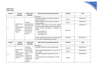 243
Grade Level: 1
Subject: Music
Quarter Content
Standards
Performance
Standards
Most Essential Learning Competencies Duration Code
The learner…
1st
demonstrates
basic
understanding
of sound,
silence and
rhythm
responds
appropriately to
the pulse of the
sounds heard
and performs
with accuracy
the rhythmic
patterns
identifies the difference between sound and
silence accurately
Week 1
MU1RH-Ia-1
relates images to sound and silence within a
rhythmic pattern
Week 2
MU1RH-Ib-2
performs steady beat and accurate rhythm
through clapping, tapping chanting, walking and
playing musical instruments in response to
sound
o in groupings of 2s
o in groupings of 3s
o in groupings of 4s
Week 3-5
MU1RH-Ic-5
creates simple ostinato patterns in groupings of
2s, 3s, and 4s through body movements
Week 6-8 MU1RH-Id-e-6
Quarter Content
Standards
Performance
Standards
Most Essential Learning Competencies Duration Code
The learner…
2nd
demonstrates
basic
understanding
of pitch and
simple melodic
patterns
responds
accurately to
high and low
tones through
body
movements,
singing, and
playing other
sources of
sounds
identifies the pitch of a tone as high or low
Week 1
MU1ME-IIa-1
sings simple melodic patterns ( so –mi, mi –so,
mi – re-do)
Week 2
MU1ME-IIb-3
sings the melody of a song with the correct
pitch
e.g. greeting songs, counting songs, or action
songs
Week 3
MU1ME-IIc-5
 
