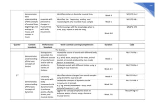 244
demonstrates
basic
understanding
of the concepts
of musical lines,
beginnings and
endings in
music, and
repeats in
music
responds with
precision to
changes in
musical lines
with body
movements
identifies similar or dissimilar musical lines
Week 4
MU1FO-IIe-2
identifies the beginning, ending, and
repeated parts of a recorded music sample Week 5
MU1FO-IId-1
Performs songs with the knowledge when to
start, stop, repeat or end the song.
Week 6-8
MU1FO-IIf-3
Quarter Content
Standards
Performance
Standards
Most Essential Learning Competencies Duration Code
The learner…
3rd
demonstrates
understanding
of the basic
concepts of
timbre
distinguishes
accurately the
different sources
of sounds heard
and be able to
produce a
variety of
timbres
relates the source of sound with different body
movements
e.g. wind, wave, swaying of the trees, animal
sounds, or sounds produced by man-made
devices or machines.
Week 1
MU1TB-IIIa-1
Produces sounds with different timbre using a
variety of local materials
Week 2-3
MU1TB-IIIb-4
demonstrates
understanding
of the basic
concepts of
dynamics
creatively
interprets with
body
movements the
dynamic levels
to enhance
poetry, chants,
drama, and
musical stories
identifies volume changes from sound samples
using the terms loud and soft
Week 4
MU1DY-IIIc-2
relates the concepts of dynamics to the
movements of animals
e.g. big animals/movement = loud; small
animals/movement = soft
Week 5-6
MU1DY-IIId-3
applies the concept of dynamic levels to
enhance poetry, chants, songs, drama or
musical stories
Week 7-8
MU1DY-IIIg-h-5
 