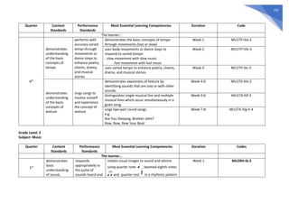 245
Quarter Content
Standards
Performance
Standards
Most Essential Learning Competencies Duration Code
The learner…
4th
demonstrates
understanding
of the basic
concepts of
tempo
performs with
accuracy varied
tempi through
movements or
dance steps to
enhance poetry,
chants, drama,
and musical
stories
demonstrates the basic concepts of tempo
through movements (fast or slow)
Week 1 MU1TP-IVa-2
uses body movements or dance steps to
respond to varied tempo
- slow movement with slow music
- fast movement with fast music
Week 2 MU1TP-IVb-3
uses varied tempo to enhance poetry, chants,
drama, and musical stories
Week 3 MU1TP-IVc-5
demonstrates
understanding
of the basic
concepts of
texture
sings songs to
involve oneself
and experience
the concept of
texture
demonstrates awareness of texture by
identifying sounds that are solo or with other
sounds.
Week 4-6 MU1TX-IVe-2
distinguishes single musical line and multiple
musical lines which occur simultaneously in a
given song
Week 4-6 MU1TX-IVf-3
sings two-part round songs
e.g.
Are You Sleeping, Brother John?
Row, Row, Row Your Boat
Week 7-8 MU1TX-IVg-h-4
Grade Level: 2
Subject: Music
Quarter Content
Standards
Performance
Standards
Most Essential Learning Competencies Duration Codes
The learner…
1st
demonstrates
basic
understanding
of sound,
responds
appropriately to
the pulse of
sounds heard and
relates visual images to sound and silence
using quarter note , beamed eighth notes
and quarter rest in a rhythmic pattern
Week 1 MU2RH-Ib-2
 