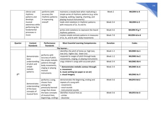 246
silence and
rhythmic
patterns and
develops
musical
awareness while
performing the
fundamental
processes in
music
performs with
accuracy the
rhythmic patterns
in expressing
oneself
maintains a steady beat when replicating a
simple series of rhythmic patterns (e.g. echo
clapping, walking, tapping, chanting, and
playing musical instruments)
Week 2 MU2RH-Ic-4
reads stick notations in rhythmic patterns
with measures of 2s, 3s and 4s
Week 3-4 MU2RH-Ic-5
writes stick notations to represent the heard
rhythmic patterns
Week 5-6 MU2RH-If-g-7
creates simple ostinato patterns in measures
of 2s, 3s, and 4s with body movements
Week 7-8 MU2RH-Id-e-6
Quarter Content
Standards
Performance
Standards
Most Essential Learning Competencies Duration Codes
The learner…
2nd
demonstrates
basic
understanding
of pitch and
simple
melodic
patterns
performs with
accuracy of pitch,
the simple melodic
patterns through
body movements,
singing or playing
musical
instruments
identifies the pitch of tones as: high (so),
low (mi); higher (la); lower (re)
Week 1-2 MU2ME-IIa-1
responds to ranges of pitch through body
movements, singing, or playing instruments
Week 1-2 MU2ME-IIa-2
sings children's songs with accurate pitch Week 3-4 MU2ME-IIb-4
* demonstrates melodic contour through:
a. movement
b. music writing (on paper or on air)
c. visual imagery
Week 3-4 MU2ME-IIc-6
MU2ME-IIc-7
demonstrates
understanding
of the basic
concepts of
musical form
performs a song,
chosen from
among the
previously learned
songs that shows
the basic concepts
of musical lines,
beginnings, endings
demonstrates the beginning, ending and
repeats of a song with
- movements
- vocal sounds
- instrumental sounds
Week 5-6 MU2FO-IId-2
identifies musical lines as
- similar
- dissimilar
Week 5-6 MU2FO-IIe-3
 