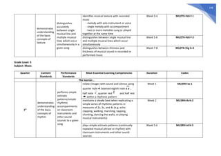 248
demonstrates
understanding
of the basic
concepts of
texture
distinguishes
accurately
between single
musical line and
multiple musical
lines which occur
simultaneously in a
given song
identifies musical texture with recorded
music
- melody with solo instrument or voice
- single melody with accompaniment
- two or more melodies sung or played
together at the same time
Week 3-4 MU2TX-IVd-f-1
distinguishes between single musical line
and multiple musical lines which occur
simultaneously
Week 5-6 MU2TX-IVd-f-3
distinguishes between thinness and
thickness of musical sound in recorded or
performed music
Week 7-8 MU2TX-IVg-h-4
Grade Level: 3
Subject: Music
Quarter Content
Standards
Performance
Standards
Most Essential Learning Competencies Duration Codes
The learner…
1st
demonstrates
understanding
of the basic
concepts of
rhythm
performs simple
ostinato
patterns/simple
rhythmic
accompaniments
on classroom
instruments and
other sound
sources to a given
song
relates images with sound and silence using
quarter note , beamed eighth note ,
half note , quarter rest and half rest
within a rhythmic pattern
Week 1 MU3RH-Ia-1
maintains a steady beat when replicating a
simple series of rhythmic patterns in
measures of 2s, 3s, and 4s (e.g. echo
clapping, walking, marching, tapping,
chanting, dancing the waltz, or playing
musical instruments)
Week 2 MU3RH-Ib-h-2
plays simple ostinato patterns (continually
repeated musical phrase or rhythm) with
classroom instruments and other sound
sources
Week 5-6 MU3RH-Id-h-5
 