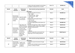249
creates continually repeated musical phrase
or rhythm in measures of 2s, 3s, and 4s
Week 7-8 MU3RH-Ie-6
Quarter Content
Standards
Performance
Standards
Most Essential Learning Competencies Duration Codes
The learner…
2nd
demonstrates
understanding
of the basic
concepts of
melody
sings the melody
of a song with
accurate pitch
identifies the pitch of a tone as:
- high – higher
- moderately high – higher
- moderately low – lower
- low – lower
Week 1 MU3ME-IIa-1
matches the correct pitch of tones
- with the voice
- with an instrument
Week 2 MU3ME-IIa-2
recreates simple patterns and contour of a
melody
Week 3 MU3ME-IIb-5
demonstrates
understanding
of the basic
concepts of
musical form
sings, plays, and
performs (through
body movements)
a chosen song
showing the basic
concepts of
musical lines,
beginnings,
endings and
repeats
identifies the beginning, middle, ending and
repetitions within a song or music sample
Week 4 MU3FO-IId-1
identifies musical lines as
- similar
- same
- different
Week 5 MU3FO-IId-2
performs songs with accurate pitch from
beginning to end including repetitions
Week 6-8 MU3FO-IIg-h-6
Quarter Content
Standards
Performance
Standards
Most Essential Learning Competencies Duration Codes
The learner…
3rd
demonstrates
understanding
of the basic
concepts of
timbre
applies vocal
techniques in
singing to
produce a
recognizes musical instruments through
sound
Week 1 MU3TB-IIIb-3
uses the voice and other sources of sound to
produce a variety of timbres
Week 2 MU3TB-IIIc-6
 