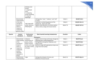 250
pleasing vocal
quality:
1. using head
tones
2. employing
proper breathing
3. using the
diaphragm
demonstrates
understanding
of the basic
concepts of
dynamics in
order to
respond to
conducting
gestures using
sings songs with
proper dynamics
following bas
distinguishes “loud,” “medium,” and “soft”
in music
Week 3 MU3DY-IIId-2
responds to conducting gestures of the
teacher for “loud” and “soft”
Week 6 MU3DY-IIIe-h-5
applies varied dynamics to enhance poetry,
chants, drama, songs and musical stories
Week 7-8 MU3DY-IIIf-h-6
Quarter Content
Standards
Performance
Standards
Most Essential Learning Competencies Duration Codes
The learner…
4th
demonstrates
understanding
of the
concepts of
tempo in
order to
respond to
conducting
symbols
indicating
variations in
tempo
enhances
performance of
poetry, chants,
drama, musical
stories, and songs
by using a variety
of tempo
applies correct tempo and tempo changes by
following basic conducting gestures
Week 1 MU3TP-IVa-2
distinguishes among fast, moderate, and
slow in music
Week 2 MU3TP-IVb-5
performs songs with appropriate tempo (use
songs from the locality)
Week 3-4 MU3TP-IVa-c-7
demonstrates
understanding
sings: distinguishes between thinness and
thickness of musical sound
Week 5-6 MU3TX-IVg-h-4
 
