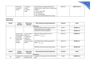 251
of the basic
concepts of
texture
1. “two-part
rounds”
2. “partner
songs”
demonstrates the concept of texture by
singing “partner songs” (local or foreign song
samples)
1.“Leron, Leron Sinta”
2.“Pamulinawen”
3.“It’s A Small World”
4.“He’s Got the Whole World in His Hands
Week 7-8 MU3TX-IVd-f-2
Grade Level: 4
Subject: Music
Quarter Content
Standards
Performance
Standards
Most Essential Learning Competencies Duration Codes
The learner…
1st
demonstrates
understanding
of concepts
pertaining to
rhythm and
musical
symbols
creates rhythmic
patterns in:
1. simple time
signatures
2. simple one-
measure ostinato
pattern
identifies different kinds of notes and rests
(whole, half, quarter, and eighth)
Week 1 MU4RH-Ia-1
reads different rhythmic patterns Week 2-3 MU4RH-Ic-3
performs rhythmic patterns in time
signatures
Week 4-5 MU4RH-Ic-4
uses the bar line to indicate groupings of
beats in
Week 5-6 MU4RH-Ic-5
identifies accented and unaccented pulses Week 7-8 MU4RH-Id-6
Quarter Content
Standards
Performance
Standards
Most Essential Learning Competencies Duration Codes
The learner…
2nd recognizes the
musical
analyzes melodic
movement and
recognizes the meaning of the G-Clef (treble
clef)
Week 1 MU4ME-IIc-3
3
4,
2
4,
4
4
3
4,
2
4,
4
4
 