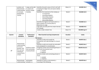 252
symbols and
demonstrates
understanding
of concepts
pertaining to
melody
range and be able
to create and
perform simple
melodies
identifies the pitch names of the G-clef staff
including the ledger lines and spaces (below
middle C)
Week 2-3 MU4ME-IIb-2
identifies the movement of the melody as:
- no movement
- ascending stepwise
- descending stepwise
- ascending skipwise
- descending skipwise
Week 4 MU4ME-IId-4
identifies the highest and lowest pitch in a
given notation of a musical piece to
determine its range
Week 5 MU4ME-IIe-5
sings with accurate pitch the simple intervals
of a melody
Week 6 MU4ME-IIf-6
creates simple melodic lines Week 7-8 MU4ME-IIg-h-7
Quarter Content
Standards
Performance
Standards
Most Essential Learning Competencies Duration Codes
The learner…
3rd
demonstrates
understanding
of musical
phrases, and
the uses and
meaning of
musical terms
in form
performs similar
and contrasting
musical phrases
identifies aurally and visually the
introduction and coda (ending) of a musical
piece
Week 1 MU4FO-IIIa-1
identifies aurally and visually the antecedent
and consequent in a musical piece
Week 2 MU4FO-IIIa-2
recognizes similar and contrasting phrases in
vocal and instrumental music
1. melodic
2. rhythmic
Week 3 MU4FO-IIIa-b-3
performs similar and contrasting phrases in
music
1. melodic
2. rhythmic
Week 4 MU4FO-IIId-5
demonstrates
understanding
participates
actively in a
identifies as vocal or instrumental, a
recording of the following:
Week 5 MU4TB-IIIe-2
 