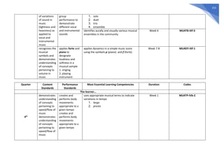 253
of variations
of sound in
music
(lightness and
heaviness) as
applied to
vocal and
instrumental
music
group
performance to
demonstrate
different vocal
and instrumental
sounds
1. solo
2. duet
3. trio
4. ensemble
identifies aurally and visually various musical
ensembles in the community
Week 6 MU4TB-IIIf-3
recognizes the
musical
symbols and
demonstrates
understanding
of concepts
pertaining to
volume in
music
applies forte and
piano to
designate
loudness and
softness in a
musical sample
1. singing
2. playing
instrument
applies dynamics in a simple music score
using the symbols p (piano) and f (forte)
Week 7-8 MU4DY-IIIf-1
Quarter Content
Standards
Performance
Standards
Most Essential Learning Competencies Duration Codes
The learner…
4th
demonstrates
understanding
of concepts
pertaining to
speed/flow of
music
demonstrates
understanding
of concepts
pertaining to
speed/flow of
music
creates and
performs body
movements
appropriate to a
given tempo
creates and
performs body
movements
appropriate to a
given tempo
uses appropriate musical terms to indicate
variations in tempo
1. largo
2. presto
Week 1 MU4TP-IVb-2
 