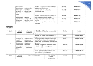 254
demonstrates
understanding
of concepts
pertaining to
texture in
music
sings two-part
rounds and
partner songs
with others
identifies aurally and visually an ostinato or
descant in a music sample
Week 2 MU4TX-IVd-2
recognizes solo or 2-part vocal or
instrumental music
Week 3 MU4TX-IVe-3
demonstrates
understanding
of harmonic
intervals
performs
examples of
harmonic interval
with others
identifies harmonic intervals (2 pitches) in
visual and auditory music samples
Week 4 MU4HA-IVf-1
writes samples of harmonic intervals (2
pitches)
Week 5 MU4HA-IVh-3
performs a song with harmonic intervals
(2pitches)
Week 6-8 MU4HA-IVg-2
Grade Level: 5
Subject: Music
Quarter Content
Standards
Performance
Standards
Most Essential Learning Competencies Duration Codes
The learner…
1st
recognizes the
musical
symbols and
demonstrates
understanding
of concepts
pertaining to
rhythm
performs with a
conductor, a
speech chorus in
simple time
signatures
1. choral
2. instrumental
identifies the kinds of notes and rests in a
song
Week 1 MU5RH-Ia-b-1
recognizes rhythmic patterns using quarter
note, half note, dotted half note, dotted
quarter note, and eighth note in simple time
signatures
Week 2 MU5RH-Ia-b-2
identifies accurately the duration of notes
and rests in time signature
Week 3-5 MU5RH-Ic-e-3
creates different rhythmic patterns using
notes and rests in time signatures
Week 6-8 MU5RH-If-g-4
Quarter Content
Standards
Performance Standards Most Essential
Learning
Competencies
Duration Codes
3
4,
2
4,
4
4
 