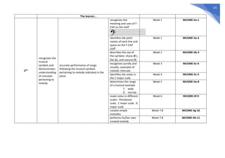 255
The learner…
2nd
recognizes the
musical
symbols and
demonstrates
understanding
of concepts
pertaining to
melody
accurate performance of songs
following the musical symbols
pertaining to melody indicated in the
piece
recognizes the
meaning and uses of F-
Clef on the staff
Week 1 MU5ME-IIa-1
identifies the pitch
names of each line and
space on the F-Clef
staff
Week 1 MU5ME-IIa-2
describes the use of
the symbols: sharp (# ),
flat (♭), and natural (♮)
Week 2 MU5ME-IIb-3
recognizes aurally and
visually, examples of
melodic intervals
Week 3 MU5ME-IIc-4
identifies the notes in
the C major scale
Week 4 MU5ME-IIc-5
determines the range
of a musical example
1. wide
2. narrow
Week 5 MU5ME-IIe-8
reads notes in different
scales : Pentatonic
scale, C major scale, G
major scale
Week 6 MU5ME-IIf-9
creates simple
melodies
Week 7-8 MU5ME-IIg-10
performs his/her own
created melody
Week 7-8 MU5ME-IIh-11
 
