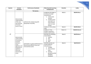 256
Quarter Content
Standards
Performance Standards Most Essential Learning
Competencies
Duration Codes
The learner…
3rd
demonstrates
understanding
of the uses
and meaning
of musical
terms in Form
performs the created song with
appropriate musicality
recognizes the design or
structure of simple
musical forms:
1. unitary (one
section)
2. strophic (same
tune with 2 or
more sections
and 2 or more
verses)
Week 1 MU5FO-IIIa-1
creates a 4- line unitary
song
Week 2 MU5FO-IIIb-2
creates a 4 –line
strophic song with 2
sections and 2 verses
Week 3-4 MU5FO-IIIc-d-3
demonstrates
understanding
of variations
of sound
density in
music
(lightness and
heaviness) as
applied to
vocal and
instrumental
music
participates in a group performance to
demonstrate different vocal and
instrumental sounds
describes the following
vocal timbres:
1. soprano
2. alto
3. tenor
4. bass
Week 5 MU5TB-IIIe-2
identifies aurally and
visually different
instruments in:
1. rondalla
2. drum and lyre
band
3. bamboo
group/ensemble
(Pangkat
Kawayan)
Week 6 MU5TB-IIIf-3
 