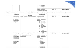 257
4. other local
indigenous
ensembles
creates music using
available sound sources
Week 7-8 MU5TB-IIIg-h-5
Quarter Content
Standards
Performance Standards Most Essential Learning
Competencies
Duration Codes
The learner…
4th
demonstrates
understanding
of concepts
pertaining to
volume in
music
applies dynamics to musical selections uses appropriate
musical terms to
indicate variations in
dynamics:
1. piano (p)
2. mezzo piano
(mp)
3. forte(f)
4. mezzo forte
(mf)
5. crescendo
6. decrescendo
Week 1-2 MU5DY-IVa-b-2
recognizes the
musical
symbols and
demonstrates
understanding
of concepts
pertaining to
speed in
music
applies appropriately, various tempo
to vocal and instrumental
performances
uses appropriate
musical terminology to
indicate variations in
tempo:
1. largo
2. presto
3. allegro
4. moderato
5. andante
6. vivace
7. ritardando
8. accelerando
Week 3-4 MU5TP-IVc-d-2
 