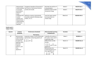 258
demonstrates
understanding
of concepts
pertaining to
texture in
music
recognizes examples of horizontal 3-
part vocal or instrumental texture,
aurally and visually
describes the texture of
a musical piece
Week 4 MU5TX-IVe-1
performs 3-part rounds
and partner songs
Week 5 MU5TX-IVe-2
recognizes the
musical
symbols and
demonstrates
understanding
of harmonic
intervals
performs a vocal or instrumental
ensemble using the following major
triads( I, IV, V )
uses the major triad as
accompaniment to
simple songs
Week 6-8 MU5HA-IVh-2
Grade Level: 6
Subject: Music
Quarter Content
Standards
Performance Standards Most Essential Learning
Competencies
Duration Codes
The learner…
1st
demonstrates
understanding
of the concept
of rhythm by
applying notes
and rests,
rhythmic
patterns, and
time
signatures
responds to beats in music heard with
appropriate conducting patterns of
and
identifies the values of
the notes / rests used in
a particular song
Week 1 MU6RH-Ia-1
differentiates aurally
among
and time
signatures
Week 2-3 MU6RH-Ib-e-2
demonstrates the
conducting gestures in
time signatures of:
and
Week 4-5 MU6RH-Ib-e-3
3
4,
2
4,
4
4
6
8
3
4,
2
4,
4
4
6
8
3
4,
2
4,
4
4
6
8
 