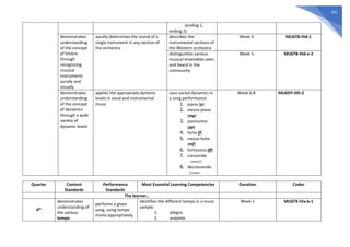 261
(ending 1,
ending 2)
demonstrates
understanding
of the concept
of timbre
through
recognizing
musical
instruments
aurally and
visually
aurally determines the sound of a
single instrument in any section of
the orchestra
describes the
instrumental sections of
the Western orchestra
Week 4 MU6TB-IIId-1
distinguishes various
musical ensembles seen
and heard in the
community
Week 5 MU6TB-IIId-e-2
demonstrates
understanding
of the concept
of dynamics
through a wide
variety of
dynamic levels
applies the appropriate dynamic
levels in vocal and instrumental
music
uses varied dynamics in
a song performance
1. piano (p)
2. mezzo piano
(mp)
3. pianissimo
(pp)
4. forte (f)
5. mezzo forte
(mf)
6. fortissimo (ff)
7. crescendo
8. decrescendo
Week 6-8 MU6DY-IIIh-2
Quarter Content
Standards
Performance
Standards
Most Essential Learning Competencies Duration Codes
The learner…
4th
demonstrates
understanding of
the various
tempo
performs a given
song, using tempo
marks appropriately
identifies the different tempo in a music
sample:
1. allegro
2. andante
Week 1 MU6TX-IVa-b-1
 