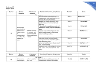 263
Grade Level: 7
Subject: Music
Quarter Content
Standards
Performance
Standards
Most Essential Learning Competencies Duration Codes
The learner…
1st
demonstrates
understanding
of the musical
characteristics
of
representative
music from the
lowlands of
Luzon
performs music of
the lowlands with
appropriate pitch,
rhythm, expression
and style
describes the musical characteristics of
representative music selections from the
lowlands of Luzon after listening
Week 1 MU7LU-Ia-1
analyzes the musical elements of some
Lowland vocal and instrumental music
selections;
Week 2 MU7LU-Ia-2
* identifies the musical instruments and
other sound sources from the lowlands of
Luzon
Week 3 MU7LU-Ib-3
explores ways of producing sounds on a
variety of sources that is similar to the
instruments being studied;
Week 4 MU7LU-Ib-f-4
improvises simple rhythmic/melodic
accompaniments to selected music from
the Lowlands of Luzon;
Week 5 MU7LU-Ic-f
performs music from Luzon lowlands with
own accompaniment;
Week 6 MU7LU-Ia-h-7
evaluates music and music performances
with rubrics on musical elements and
styles.
Week 7-8 MU7LU-Ic-h-10
Quarter Content
Standards
Performance
Standards
Most Essential Learning Competencies Duration Codes
The learner…
2nd demonstrates
understanding
performs selected
vocal and
describes the musical characteristics of
representative selections of Cordillera,
Week 1 MU7LV-IIa-f-1
 
