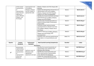 264
of the musical
characteristics
of
representative
music from the
highlands of
Luzon, Mindoro,
Palawan, and
the Visayas
instrumental music
of Cordillera,
Mindoro, Palawan
and the Visayas in
appropriate style
Mindoro, Palawan and of the Visayas after
listening;
explains the distinguishing characteristics of
representative music from Cordillera,
Mindoro, Palawan and of the Visayasin
relation to its culture and geography;
Week 2 MU7LV-IIb-f-3
identifies the musical instruments and other
sound sources from Cordillera, Mindoro,
Palawan and of the Visayas;
Week 3 MU7LV-IIa-f-2
discovers ways of producing sounds on a
variety of sources similar to instruments
being studied;
Week 4 MU7LV-IIb-g-4
improvises simple rhythmic/melodic
accompaniments to selected music from
the Cordillera, Mindoro, Palawan and of
the Visayas;
Week 5 MU7LV-IIb-g-7
performs music from Cordillera, Mindoro,
Palawan and of the Visayas, with
accompaniment
Week 6 MU7LV-IIb-g-6
evaluates music and music performances
using rubrics on musical elements and
style.
Week 7-8 MU7LV-IIc-h-10
Quarter Content
Standards
Performance
Standards
Most Essential Learning Competencies Duration Codes
The learner…
3rd
demonstrates
understanding
of the musical
characteristics
of
representative
music from
Mindanao
performs music of
Mindanao with
appropriate
expression and style
describes the musical characteristics of
representative music selections from
Mindanao after listening;
Week 1 MU7MN-IIIa-g-1
identifies the musical instruments and
other sound sources of representative
music selections from Mindanao
Week 2 MU7MN-IIIa-g-3
analyzes the musical elements of some
Mindanao vocal and instrumental music;
Week 3 MU7MN-IIIa-g-2
 