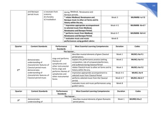 269
and Baroque
period music
c) excerpts from
oratorio;
d) chorales;
e) troubadour.
during Medieval, Renaissance and
Baroque periods;
* relates Medieval, Renaissance and
Baroque music to other art forms and its
history within the era;
Week 3 MU9MRB -Ic-f-3
* improvises appropriate accompaniment
to selected music from Medieval,
Renaissance and Baroque Period;
Week 4-5 MU9MRB -Ib-d-7
* performs music from Medieval,
Renaissance and Baroque Period;
Week 6-7 MU9MRB -Ib-h-4
* evaluates music and music
performances using guided rubrics
Week 8
Quarter Content Standards Performance
Standards
Most Essential Learning Competencies Duration Codes
The learner…
2nd
demonstrates
understanding of
characteristic features of
Classical period music
demonstrates
understanding of
characteristic features of
Classical period music
sings and performs
themes of
symphonies and
other instrumental
forms sings and
performs themes of
symphonies and
other instrumental
forms
describes musical elements of given Classical
period pieces;
Week 1 MU9CL-IIa-f-1
explains the performance practice (setting,
composition, role of composers/performers,
and audience) during Classical Period
Week 2 MU9CL-IIa-f-3
relates Classical music to other art forms and its
history within the era;
Week 3 MU9CL-IIa-f-2
improvises appropriate accompaniment to
selected music from Classical Period
Week 4-5 MU9CL-IIe-9
performs selected music from the Classical
period;
Week 6-7 MU9CL-IIb-h-7
evaluates music and music performances using
guided rubrics.
Week 8
Quarter Content Standards Performance
Standards
Most Essential Learning Competencies Duration Codes
The learner…
3rd demonstrates
understanding of
describes musical elements of given Romantic
period pieces;
Week 1 MU9RO-IIIa-2
 
