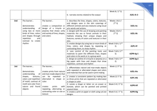 277
6. narrates stories related to the output
Week 8 / 1st
Q
A2EL-Ih-3
2nd The learner…
demonstrates
understanding of
using two or more
kinds of lines, colors
and shapes through
repetition and
contrast to create
rhythm
The learner…
creates a composition or
design of a tricycle or
jeepney that shows unity
and variety of lines, shapes,
and colors
1. describes the lines, shapes, colors, textures,
and designs seen in the skin coverings of
different animals and sea creatures using visual
arts words and actions.
Weeks 1 & 2 /
2nd
Q
A2EL-IIa
2. designs with the use of drawing and painting
materials the sea or forest animals in their
habitats showing their unique shapes and
features, variety of colors and textures in their
skin.
Weeks 3 & 4 /
2nd
Q A2EL-IIb
3. creates designs by using two or more kinds of
lines, colors, and shapes by repeating or
contrasting them, to show rhythm
Week 5 & 6 / 2nd
Q A2PL-IIf
4. uses control of the painting tools and
materials to paint the different lines, shapes
and colors in his work or in a group work
Week 7 & 8 / 2nd
Q A2PR-IIg-1
5. design an outline of a tricycle or jeepney on a
big paper with lines and shapes that show
repetition, contrast and rhythm
Week 7 & 8 / 2nd
Q
A2PR-IIg-2
3rd The learner…
demonstrates
understanding of
shapes, textures,
colors and repetition
of motif, contrast of
motif and color from
nature and found
objects
The learner…
creates prints from natural
and man-made objects that
can be repeated or
alternated in shape or
color.
creates prints with
repeating, alternating or
contrasting color or size or
texture
1. differentiates natural and man-made objects
with repeated or alternated shapes and colors
and materials that can be used in print making
Week 1/ 3rd
Q
A2EL-IIIa
2. creates a consistent pattern by making two
or three prints that are repeated or alternated
in shape or color
Week 2/ 1st
Q
A2PL-IIIb
3. carves a shape or letter on an eraser or
kamote, which can be painted and printed
several times
Week 3-4 / 1st
Q
A2PR-IIIf
4. creates a print on paper or cloth using cut-out
designs
Week 5-6 / 1st
Q A2PR-IIIg
 