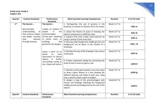 279
Grade Level: Grade 3
Subject: Arts
Quarter Content Standards Performance
Standards
Most Essential Learning Competencies Duration K-12 CG Code
1st
The learner...
demonstrates
understanding of
lines, texture, shapes
and depth, contrast
(size, texture)
through drawing
The learner…
creates an artwork of
people in the
province/region.
On-the-spot sketching
of plants trees, or
buildings and
geometric line designs
shows a work of art
based on close
observation of natural
objects in his/her
surrounding noting its
size, shape and texture
1. distinguishes the size of persons in the
drawing, to indicate its distance from the viewer
Week 1/ 1st
Q
A3EL-Ia
2. shows the illusion of space in drawing the
objects and persons in different sizes
Week 2/1st
Q
A3EL-Ib
3. explains that artist create visual textures by
using a variety of lines and colors
Week 3/1st
Q
A3PL-Ic
4. discusses what foreground, middle ground, and
background, are all about in the context of a
landscape
Week 4/1st
Q
A3PL –Id
5. describes the way of life of people in the cultural
community
Week 5/1st
Q
A3PL-Ie
6. Creates a geometric design by contrasting two
kinds of lines in terms of type or size.
Week 6/1st
Q
A3PR-If
7. sketches on-the-spot outside or near the school
to draw a plant, flowers or a tree showing the
different textures and shape of each part, using
only a pencil or black crayon or ballpen
Week 7/1st
Q
A3PR-Ig
8. designs a view of the province/region with
houses and buildings indicating the foreground
middle ground and background by the size of the
objects
Week 8/1st
Q
A3PR-Ii
Quarter Content Standards Performance
Standards
Most Essential Learning Competencies Duration K-12 CG Code
 