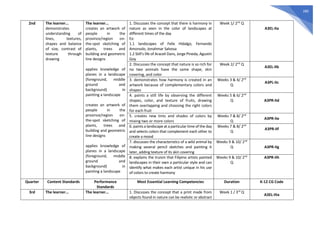 280
2nd The learner...
demonstrates
understanding of
lines, textures,
shapes and balance
of size, contrast of
texture through
drawing
The learner...
creates an artwork of
people in the
province/region on-
the-spot sketching of
plants, trees and
building and geometric
line designs
applies knowledge of
planes in a landscape
(foreground, middle
ground and
background) in
painting a landscape
creates an artwork of
people in the
province/region on-
the-spot sketching of
plants, trees and
building and geometric
line designs
applies knowledge of
planes in a landscape
(foreground, middle
ground and
background) in
painting a landscape
1. Discusses the concept that there is harmony in
nature as seen in the color of landscapes at
different times of the day
Ex:
1.1 landscapes of Felix Hidalgo, Fernando
Amorsolo, Jonahmar Salvosa
1.2 Still’s life of Araceli Dans, Jorge Pineda, Agustin
Goy
Week 1/ 2nd
Q
A3EL-IIa
2. Discusses the concept that nature is so rich for
no two animals have the same shape, skin
covering, and color
Week 2/ 2nd
Q
A3EL-IIb
3. demonstrates how harmony is created in an
artwork because of complementary colors and
shapes
Weeks 3 & 4/ 2nd
Q
A3PL-IIc
4. paints a still life by observing the different
shapes, color, and texture of fruits, drawing
them overlapping and choosing the right colors
for each fruit
Weeks 5 & 6/ 2nd
Q A3PR-IId
5. creates new tints and shades of colors by
mixing two or more colors
Weeks 7 & 8/ 2nd
Q
A3PR-IIe
6. paints a landscape at a particular time of the day
and selects colors that complement each other to
create a mood
Weeks 7 & 8/ 2nd
Q
A3PR-IIf
7. discusses the characteristics of a wild animal by
making several pencil sketches and painting it
later, adding texture of its skin covering
Weeks 9 & 10/ 2nd
Q A3PR-IIg
8. explains the truism that Filipino artists painted
landscapes in their own a particular style and can
identify what makes each artist unique in his use
of colors to create harmony
Weeks 9 & 10/ 2nd
Q
A3PR-IIh
Quarter Content Standards Performance
Standards
Most Essential Learning Competencies Duration K-12 CG Code
3rd The learner... The learner... 1. Discusses the concept that a print made from
objects found in nature can be realistic or abstract
Week 1 / 3rd
Q
A3EL-IIIa
 