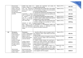 281
demonstrates
understanding of
shapes, colors and
principle repetition
and emphasis
through printmaking
(stencils)
exhibits basic skills in
making a design for a
print and producing
several clean copies of
the prints
manipulates a stencil
with an adequate skill
to produce a clean
print for a message,
slogan or logo for a T-
shirt, poster bag
produces at least 3
good copies of print
using complementary
colors and contrasting
shapes
2. explains the importance and variety of
materials used for printing
Week 2 / 3rd
Q
A3PL-IIIb
3. Demonstrates the concept that a print design
may use repetitionofshapes orlines andemphasis
on contrast of shapes and lines
Week 3 / 3rd
Q
A3PL-IIIc
4. Executes the concept that a print design can be
duplicated many times by hand or by machine and
can be shared with others
Week 4 / 3rd
Q
A3PL-IIId
5. explains the meaning of the design created Week 5 / 3rd
Q A3PR-IIIe
6. stencils a paper or plastic sheets to be used for
multiple prints on cloth or hard paper
Week 6 / 3rd
Q
A3PR-IIIg
7. writes a slogan about the environment that
correlates messages to be printed on T-shirts,
posters, banners or bags
Week 7 / 3rd
Q
A3PR-IIIg
8. participates in a school/district exhibit and
culminating activity in celebration of the
National Arts Month (February)
Week 1 / 4th
Q
A3PR-IIIh
4th The learner...
demonstrates
understanding of
shapes, colors,
textures, and
emphasis by
variation of shapes
and texture and
contrast of colors
through sculpture
and crafts
demonstrates
understanding of
shapes, colors,
The learner...
creates a single puppet
based on character in
legends, myths or
stories using recycled
and hard material
creates a mask or
headdress that is
imaginary in design
using found and
recycled materials
demonstrates basic
skills in constructing a
puppet made from a
1. identifies different styles of puppets made in
the Philippines (form Teatro Mulat and Anino
Theater Group)
Week 1 /4th
Q
A3EL-IVa
2. discusses the variations of puppets in terms of
material, structure, shapes, colors and intricacy
of textural details
Weeks 2-4 / 4th Q
A3PL-IVb
3. creates a puppet designs that would give a
specific and unique character, with designs of
varied shapes and colors on puppets to show the
unique character of the puppet/s
Week 4 / 4th
Q
A3PR-IVc
4. constructs a simple puppet based on a
character in a legend, myth or story using
recyclable materials and bamboo sticks or twigs
Week 5 & 7 / 4th
Q A3PR-IVe
5. manipulates a puppet to act out a character in
a story together with the puppets
Week 5 / 4th
Q
A3PR-IVf
 