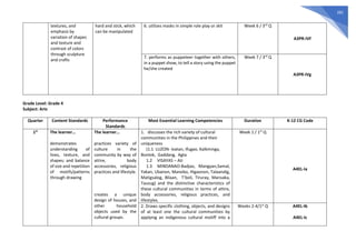 282
textures, and
emphasis by
variation of shapes
and texture and
contrast of colors
through sculpture
and crafts
hard and stick, which
can be manipulated
6. utilizes masks in simple role play or skit Week 6 / 3rd
Q
A3PR-IVf
7. performs as puppeteer together with others,
in a puppet show, to tell a story using the puppet
he/she created
Week 7 / 3rd
Q
A3PR-IVg
Grade Level: Grade 4
Subject: Arts
Quarter Content Standards Performance
Standards
Most Essential Learning Competencies Duration K-12 CG Code
1st
The learner…
demonstrates
understanding of
lines, texture, and
shapes; and balance
of size and repetition
of motifs/patterns
through drawing
The learner…
practices variety of
culture in the
community by way of
attire, body
accessories, religious
practices and lifestyle.
creates a unique
design of houses, and
other household
objects used by the
cultural groups.
1. discusses the rich variety of cultural
communities in the Philippines and their
uniqueness
(1.1 LUZON- Ivatan, Ifugao, Kalkminga,
Bontok, Gaddang, Agta
1.2 VISAYAS – Ati
1.3 MINDANAO-Badjao, Mangyan,Samal,
Yakan, Ubanon, Manobo, Higaonon, Talaandig,
Matigsalog, Bilaan, T’boli, Tiruray, Mansaka,
Tausug) and the distinctive characteristics of
these cultural communities in terms of attire,
body accessories, religious practices, and
lifestyles.
Week 1 / 1st
Q
A4EL-Ia
2. Draws specific clothing, objects, and designs
of at least one the cultural communities by
applying an indigenous cultural motiff into a
Weeks 2-4/1st
Q A4EL-Ib
A4EL-Ic
 