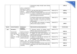 283
writes a comparative
description of houses
and utensils used by
selected cultural
groups from different
provinces.
contemporary design through crayon etching
technique.
A4EL-Id
3. role plays ideas about the practices of the
different cultural communities.
Weeks 4/1st
Q A4PR-Ie
4. creates a drawing after close study and
observation of one of the cultural communities’
way of dressing and accessories.
Week 5-6/1st
Q A4PR-Ig
5. produces a crayon resist on any of the topics:
the unique design of the houses, household
objects, practices, or rituals of one of the
cultural groups
Week 7/1st
Q
A4PR-Ih
6. uses crayon resist technique in showing
different ethnic designs or patterns.
Week 8/1st
Q
A4PR-Ii
Quarter Content Standards Performance
Standards
Most Essential Learning Competencies Duration K-12 CG Code
2nd The learner…
demonstrates
understanding of
lines, color, shapes,
space, and
proportion through
drawing.
The learner…
sketches and paints a
landscape or mural
using shapes and
colors appropriate to
the way of life of the
cultural community.
realizes that the
choice of colors to use
in a landscape gives
the mood or feeling of
a painting.
1. discusses pictures of localities where
different cultural communities live where each
group has distinct houses and practices.
Week 1/ 2nd
Q
A4EL-IIa
2. explains the attire and accessories of
selected cultural communities in the country in
terms of colors and shapes.
Week 2/ 2nd
Q
A4EL-IIb
3. depicts in a role play the importance of
communities and their culture.
Week 3/ 2nd
Q
A4EL-IIc
4. compares the geographical location,
practices, and festivals of the different cultural
groups in the country.
Week 4/ 2nd
Q
A4EL-IId
5. paints the sketched landscape using colors
appropriate to the cultural community’s ways
of life.
Week 5/ 2nd
Q A4EL-IIe
A4EL-IIf
 