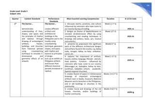 286
Grade Level: Grade 5
Subject: Arts
Quarter Content Standards Performance
Standards
Most Essential Learning Competencies Duration K-12 CG Code
1st
The learner…
demonstrates
understanding of lines,
shapes, and space; and
the principles of rhythm
and balance through
drawing of archeological
artifacts, houses,
buildings, and churches
from historical periods
using crosshatching
technique to simulate 3-
dimensional and
geometric effects of an
artwork.
The learner…
creates different
artifacts and
architectural
buildings in the
Philippines and in the
locality using
crosshatching
technique, geometric
shapes, and space,
with rhythm and
balance as principles
of design.
puts up an exhibit on
Philippine artifacts
and houses from
different historical
periods (miniature or
replica).
1. discusses events, practices, and culture
influenced by colonizers who have come to
our country by way of trading.
Week 1/ 1st
Q
A5EL-Ia
2. designs an illusion of depth/distance to
simulate a3-dimensional effect by using
crosshatching and shading techniques in
drawings (old pottery, boats, jars, musical
instruments).
Week 1/1st
Q
A5EL-Ib
3. presents via powerpoint the significant
parts of the different architectural designs
and artifacts found in the locality. e.g. bahay
kubo, torogan, bahay na bato, simbahan,
carcel, etc.
Week2/1st
Q
A5EL-Ic
4. explains the importance of artifacts,
houses, clothes, language, lifestyle - utensils,
food, pottery, furniture - influenced by
colonizers who have come to our country
(Manunggul jar, balanghai, bahay na bato,
kundiman, Gabaldon schools, vaudeville,
Spanish-inspired churches).
Week 2 /1st
Q
A5PL-Ie
5. creates illusion of space in 3-dimensional
drawings of important archeological
artifacts seen in books, museums (National
Museum and its branches in the Philippines,
and in old buildings or churches in the
community.
Weeks 3-4 /1st
Q
A5PR-If
6. creates mural and drawings of the old
houses, churches, and/or buildings of
his/her community.
Weeks 5-6/1st
Q
A5PR-Ig
 