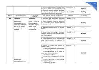 288
5. demonstrates skills and knowledge about
foreground, middle ground, and background
to emphasize depth in painting a landscape.
Weeks 6-7/ 2nd
Q
A5PR-IIf
6. discusses details of the landscape
significant to the history of the country.
Week 8/2nd
Q A5PR-IIg
Quarter Content Standards Performance
Standards
Most Essential Learning Competencies Duration K-12 CG Code
3rd The learner…
demonstrates
understanding of new
printmaking techniques
with the use of lines,
texture through stories
and myths.
demonstrates
understanding of new
The learner…
creates a variety of
prints using lines
(thick, thin, jagged,
ribbed, fluted,
woven) to produce
visual texture.
1. discusses new printmaking technique
using a sheet of thin rubber (used for soles
of shoes), linoleum, or any soft wood that
can be carved or gouged to create different
lines and textures.
Week 1 / 3rd
Q
A5EL-IIIa
2. discusses possible uses of the printed
artwork
Week 2 / 3rd
Q
A5EL-IIIc
3. shows skills in creating a linoleum,
rubber or wood cut print with the proper
use of carving tools.
Week 2 / 3rd
Q
A5PL-IIId
4. creates variations of the same print by
using different colors of ink in printing the
master plate.
Week 3 / 3rd
Q
A5PR-IIIe
5. follows the step-by-step process of
creating a print:
5.1 sketching the areas to be carved out
and areas that will remain
5.2 carving the image on the rubber or
wood using sharp cutting tools
5.3 preliminary rubbing
5.4 final inking of the plate with printing
ink
5.5 placing paper over the plate, rubbing
the back of the paper
5.6 impressing the print
Weeks 4-5 / 3rd
Q
A5PR-IIIf
 