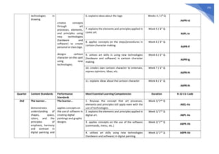 291
technologies in
drawing.
creates concepts
through art
processes, elements,
and principles using
new technologies
(hardware and
software) to create
personal or class logo.
designs cartoon
character on-the spot
using new
technologies.
6. explains ideas about the logo Weeks 4 / 1st
Q
A6PR-Id
7. explains the elements and principles applied in
comic art.
Week 5 / 1st
Q
A6PL-Ie
8. applies concepts on the steps/procedures in
cartoon character making.
Week 6 / 1st
Q
A6PR-If
9. utilizes art skills in using new technologies
(hardware and software) in cartoon character
making.
Week 6 / 1st
Q
A6PR-Ig
10. creates own cartoon character to entertain,
express opinions, ideas, etc.
Week 7 / 1st
Q
A6PR-Ih
11. explains ideas about the cartoon character Week 8 / 1st
Q
A6PR-Ih
Quarter Content Standards Performance
Standards
Most Essential Learning Competencies Duration K-12 CG Code
2nd The learner…
demonstrates
understanding of
shapes, space,
colors, and the
principles of
emphasis, harmony
and contrast in
digital painting and
The learner…
applies concepts on
the use of software in
creating digital
paintings and graphic
designs.
1. Reviews the concept that art processes,
elements and principles still apply even with the
use of technologies.
Week 1/ 2nd
Q
A6EL-IIa
2. explains the elements and principles applied in
digital art.
Week 1/ 2nd
Q
A6PL-IIa
3. applies concepts on the use of the software
(commands, menu, etc.)
Week 2/ 2nd
Q
A6PR-IIb
4. utilizes art skills using new technologies
(hardware and software) in digital painting.
Week 2/ 2nd
Q A6PR-IId
 