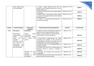 292
poster design using
new technologies.
5. creates a digital painting similar with the
Masters’ (e.g., Van Gogh, Amorsolo, etc.) in terms
of style, theme, etc.
Weeks 3 -4 / 2nd
Q
A6PR-IIc
6. discusses the elements and principles applied
in layouting.
Weeks 5-6 /2nd
Q
A6PL-IIf
7. applies skills in layouting and photo editing
using new technologies (hardware and software)
in making a poster.
Weeks 5-6 /2nd
Q
A6PR-IIg
8. creates an advertisement/commercial or
announcement poster.
Weeks 7-8 /2nd
Q A6PR-IIh
Quarter Content Standards Performance
Standards
Most Essential Learning Competencies Duration K-12 CG Code
3rd The learner…
demonstrates
understanding of
shapes, colors,
values, and the
principles of
emphasis, contrast,
and harmony in
printmaking and
photography using
new technologies.
The learner…
creates simple
printmaking
(silkscreen) designs
on t-shirts and
posters.
describes the basic
concepts and
principles of basic
photography.
1. Explains the truism that design principles still
apply for any new design (contrast of colors,
shapes, and lines produces harmony) whether
done by hand or machine (computer).
Week 1 / 3rd
Q
A6EL-IIIa
2. Demonstrates understanding that digital
technology has speeded up the printing of
original designs and made it accessible to many,
as emphasized in t-shirts and poster designs.
Week 1 / 3rd
Q
A6PL-IIIb
3. applies concepts on the steps/procedure in
silkscreen printing.
Week 2 / 3rd
Q
A6PR-IIIc
4. produces own prints from original design to
silkscreen printing to convey a message or
statement.
Week 2 / 3rd
Q
A6PR-IIId
5. Discusses the concepts and principles of
photography.
Week 3 / 3rd
Q A6PL-IIIf
6. discusses the parts and functions of the camera
(point and shoot or phone camera).
Week 4 / 3rd
Q
A6PR-IIIg
 