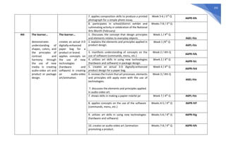 293
7. applies composition skills to produce a printed
photograph for a simple photo essay.
Week 5-6 / 3rd
Q
A6PR-IIIh
8. participates in school/district exhibit and
culminating activity in celebration of the National
Arts Month (February)
Weeks 7-8 / 3rd
Q
4th The learner…
demonstrates
understanding of
shapes, colors, and
the principles of
contrast and
harmony through
the use of new
media in creating
audio-video art and
product or package
design.
The learner…
creates an actual 3-D
digitally-enhanced
paper bag for a
product or brand.
applies concepts on
the use of new
technologies
(hardware and
software) in creating
an audio-video
art/animation.
1. Discusses the concept that design principles
and elements relates to everyday objects.
Week 1 / 4th
Q
A6EL-IVa
2. explains the elements and principles applied in
product design.
Week 1 /4th
Q
A6PL-IVa
3. manifests understanding of concepts on the
use of software (commands, menu, etc.)
Week 2 / 4th Q
A6PR-IVb
4. utilizes art skills in using new technologies
(hardware and software) in package design.
Week 2 / 4th
Q
A6PR-IVc
5. creates an actual 3-D digitally-enhanced
product design for a paper bag.
Week 4 / 4th
Q
A6PR-IVd
6. reviews the truism that art processes, elements
and principles still apply even with the use of
technologies.
7. discusses the elements and principles applied
in audio-video art.
Week 3 / 4th Q
A6EL-IVe
7. shows skills in making a papier-mâché jar Week 7 / 4th
Q A6PL-IVe
8. applies concepts on the use of the software
(commands, menu, etc.)
Weeks 4-5 / 4th
Q A6PR-IVf
9. utilizes art skills in using new technologies
(hardware and software)
Weeks 5-6 / 4th
Q A6PR-IVg
10. creates an audio-video art /animation
promoting a product.
Weeks 7-8 / 4th
Q A6PR-IVh
 