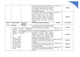 295
9. shows the relationship of the development of
crafts in specific areas of the country, according
to functionality, traditional specialized expertise,
and availability of resources (e.g. pottery,
weaving, jewelry, baskets)
Week 6 / 1st
Q
A7PR-If-3
10. shows the relationship of Luzon (highlands
and lowlands) arts and crafts to Philippine
culture, traditions, and history (Islamic
influences, Spanish heritage, and American
legacies in education, business, modernization,
and entertainment, as well as in indigenous
practices, fiestas, and religious and social
practices)
Week 7 / 1st
Q
A7PR-Ih-4
Quarter Content Standards Performance
Standards
Most Essential Learning Competencies Duration K-12 CG Code
2nd The learner…
1. art elements and
processes by
synthesizing and
applying prior
knowledge and
skills
2. the salient
features of the
arts of MIMAROPA
and the Visayan
Islands by showing
the relationship of
the elements of
art and processes
among culturally
diverse
The learner…
create artwork showing
the characteristic
elements of the arts of
MIMAROPA and the
Visayas
1. analyzes the elements and principles of art in
the production one’s arts and crafts inspired by
the arts of MIMAROPA and the Visayas Weeks 1 – 2 / 2nd
Q
A7EL-IIb-1
2. identifies the characteristics of arts and crafts
in specific areas in MIMAROPA and the Visayas,
Marinduque (Moriones masks), Palawan
(Manunggul Jar), Mindoro (Hanunuo-Mangyan
writing, basketry, and weaving), Bohol
(churches), Cebu (furniture), Iloilo (culinary arts
and old houses), Samar (Basey mats), etc.
Week 1/ 2nd
Q
A7EL-IIa-2
3. reflects on and derive the mood, idea or
message emanating from selected artifacts and
art objects
Weeks 3-5/ 2nd
Q
A7PL-IIh-1
4. appreciates the artifacts and art objects in
terms of its utilization and its distinct use of art
elements and principles
Week 2/ 2nd
Q
A7PL-IIh-2
5. incorporates the design, form and spirit of
artifacts and art objects from MIMAROPA and the
Visayas
Weeks 3 -4 / 2nd
Q
A7PL-IIh-3
 