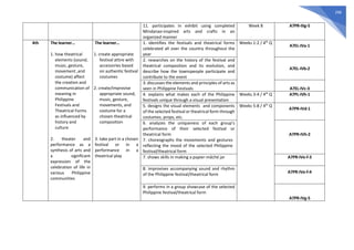 298
11. participates in exhibit using completed
Mindanao-inspired arts and crafts in an
organized manner
Week 8 A7PR-IIIg-5
4th The learner…
1. how theatrical
elements (sound,
music, gesture,
movement ,and
costume) affect
the creation and
communication of
meaning in
Philippine
Festivals and
Theatrical Forms
as influenced by
history and
culture
2. theater and
performance as a
synthesis of arts and
a significant
expression of the
celebration of life in
various Philippine
communities
The learner…
1. create appropriate
festival attire with
accessories based
on authentic festival
costumes
2. create/improvise
appropriate sound,
music, gesture,
movements, and
costume for a
chosen theatrical
composition
3. take part in a chosen
festival or in a
performance in a
theatrical play
1. identifies the festivals and theatrical forms
celebrated all over the country throughout the
year
Weeks 1-2 / 4th
Q
A7EL-IVa-1
2. researches on the history of the festival and
theatrical composition and its evolution, and
describe how the townspeople participate and
contribute to the event
A7EL-IVb-2
3. discusses the elements and principles of arts as
seen in Philippine Festivals A7EL-IVc-3
4. explains what makes each of the Philippine
festivals unique through a visual presentation
Weeks 3-4 / 4th
Q A7PL-IVh-1
5. designs the visual elements and components
of the selected festival or theatrical form through
costumes, props, etc.
Weeks 5-8 / 4th
Q
A7PR-IVd-1
6. analyzes the uniqueness of each group’s
performance of their selected festival or
theatrical form
7. choreographs the movements and gestures
reflecting the mood of the selected Philippine
festival/theatrical form
A7PR-IVh-2
7. shows skills in making a papier-mâché jar A7PR-IVe-f-3
8. improvises accompanying sound and rhythm
of the Philippine festival/theatrical form A7PR-IVe-f-4
9. performs in a group showcase of the selected
Philippine festival/theatrical form
A7PR-IVg-5
 