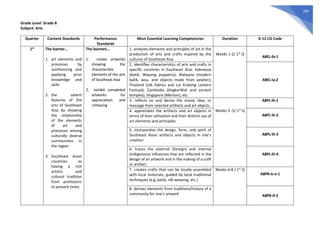 299
Grade Level: Grade 8
Subject: Arts
Quarter Content Standards Performance
Standards
Most Essential Learning Competencies Duration K-12 CG Code
1st
The learner…
1. art elements and
processes by
synthesizing and
applying prior
knowledge and
skills
2. the salient
features of the
arts of Southeast
Asia by showing
the relationship
of the elements
of art and
processes among
culturally diverse
communities in
the region
3. Southeast Asian
countries as
having a rich
artistic and
cultural tradition
from prehistoric
to present times
The learners…
1. create artworks
showing the
characteristic
elements of the arts
of Southeast Asia
2. exhibit completed
artworks for
appreciation and
critiquing
1. analyzes elements and principles of art in the
production of arts and crafts inspired by the
cultures of Southeast Asia
Weeks 1-2/ 1st
Q
A8EL-Ib-1
2. identifies characteristics of arts and crafts in
specific countries in Southeast Asia: Indonesia
(batik, Wayang puppetry); Malaysia (modern
batik, wau, and objects made from pewter);
Thailand (silk fabrics and Loi Kratong Lantern
Festival); Cambodia (AngkorWat and ancient
temples); Singapore (Merlion), etc.
A8EL-Ia-2
3. reflects on and derive the mood, idea, or
message from selected artifacts and art objects
Weeks 3 -5/ 1st
Q
A8PL-Ih-1
4. appreciates the artifacts and art objects in
terms of their utilization and their distinct use of
art elements and principles
A8PL-Ih-2
5. incorporates the design, form, and spirit of
Southeast Asian artifacts and objects in one’s
creation
A8PL-Ih-3
6. traces the external (foreign) and internal
(indigenous) influences that are reflected in the
design of an artwork and in the making of a craft
or artifact
A8PL-Ih-4
7. creates crafts that can be locally assembled
with local materials, guided by local traditional
techniques (e.g.,batik, silk weaving, etc.)
Weeks 6-8 / 1st
Q
A8PR-Ic-e-1
8. derives elements from traditions/history of a
community for one’s artwork A8PR-If-2
 