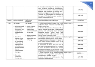 300
9. shows the relationship of the development of
crafts in specific countries in Southeast Asia,
according to functionality, traditional specialized
expertise and availability of resources (e.g.,
pottery, weaving, jewelry, and basketry)
A8PR-If-3
10. shows the commonalities and differences of
the culture of the Southeast Asian countries in
relation to Philippine culture
A8PR-Ih-4
Quarter Content Standards Performance
Standards
Most Essential Learning Competencies Duration K-12 CG Code
2nd The learner…
1. art elements and
processes by
synthesizing and
applying prior
knowledge and
skills
2. the salient
features of the
arts of East Asia
by showing the
relationship of
the elements of
art and processes
among culturally
diverse
communities in
the region
3. East Asian
countries as
having a rich
The learner…
1. create artworks
showing the
characteristic
elements of the arts
of East Asia
2. exhibit completed
artworks for
appreciation and
critiquing
1. analyzes elements and principles of art in the
production of arts and crafts inspired by the
cultures of East Asia
Weeks 1-2/3rd
Q
A8EL-IIb-1
2. identifies characteristics of arts and crafts in
specific countries in East Asia: China (Chinese
painting and calligraphy); Japan (origami,
woodblock printing, theater masks, face
painting, and anime and manga); and Korea
(theater masks, drums, and K-pop)
A8EL-IIa-2
3. reflects on and derive the mood, idea or
message from selected artifacts and art objects
Weeks 3-5/3rd
Q
A8PL-IIh-1
4. appreciates the artifacts and art objects in
terms of their utilization and their distinct use of
art elements and principles
A8PL-IIh-2
5. incorporates the design, form, and spirit of
East Asian artifacts and objects to one’s creation
A8PL-IIh-3
6. traces the external (foreign) and internal
(indigenous) influences that are reflected in the
design of an artwork and in the making of a craft
A8PL-IIh-4
7. creates crafts that can be locally assembled
with local materials, guided by local traditional
techniques (e.g., Gong-bi, Ikat, etc.)
Weeks 6-8/3rd
Q
A8PR-IIc-e-1
8. derives elements from traditions/history of a
community for one’s artwork
A8PR-IIf-2
 