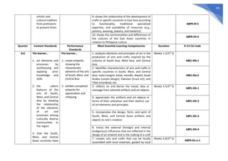 301
artistic and
cultural tradition
from prehistoric
to present times
9. shows the relationship of the development of
crafts in specific countries in East Asia according
to functionality, traditional specialized
expertise, and availability of resources (e.g.,
pottery, weaving, jewelry, and basketry)
A8PR-IIf-3
10. shows the commonalities and differences of
the cultures of the East Asian countries in
relation to Philippine culture
A8PR-IIh-4
Quarter Content Standards Performance
Standards
Most Essential Learning Competencies Duration K-12 CG Code
3rd The learner…
1. art elements and
processes by
synthesizing and
applying prior
knowledge and
skills
2. the salient
features of the
arts of South,
West, and Central
Asia by showing
the relationship
of the elements
of art and
processes among
culturally diverse
communities in
the region
3. that the South,
West, and Central
Asian countries have
The learner…
1. create artworks
showing the
characteristic
elements of the arts
of South, West, and
Central Asia
2. exhibits completed
artworks for
appreciation and
critiquing
1. analyzes elements and principles of art in the
production of arts and crafts inspired by the
cultures of South Asia, West Asia, and Central
Asia
Weeks 1-2/3rd
Q
A8EL-IIIb-1
2. identifies characteristics of arts and crafts in
specific countries in South, West, and Central
Asia: India (rangoli, katak, mendhi, diwali); Saudi
Arabia (carpet design); Pakistan (truck art); and
Tibet (mandala), etc.
A8EL-IIIa-2
3. reflects on and derive the mood, idea or
message from selected artifacts and art objects
Weeks 3-5/3rd
Q
A8PL-IIIh-1
4. appreciates the artifacts and art objects in
terms of their utilization and their distinct use
of art elements and principles
A8PL-IIIh-2
5. incorporates the design, form, and spirit of
South, West, and Central Asian artifacts and
objects to one’s creation
A8PL-IIIh-3
6. traces the external (foreign) and internal
(indigenous) influences that are reflected in the
design of an artwork and in the making of a craft
A8PL-IIIh-4
7. creates arts and crafts that can be locally
assembled with local materials, guided by local
Weeks 6-8/3rd
Q
A8PR-IIIc-e-1
 