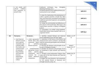 302
a rich, artistic and
cultural tradition
from prehistoric to
present times
traditional techniques (e.g., Ghonghdis,
Marbling Technique, etc.)
8. derives elements from traditions/history of a
community for one’s artwork
A8PR-IIIf-2
9. shows the relationship of the development of
crafts in specific countries in South Asia, West
Asia, and Central Asia, according to functionality,
traditional specialized expertise, and availability
of resources
A8PR-IIIf-3
10. shows the commonalities and differences of
the cultures of the South Asian, West Asian, and
Central Asian countries in relation to Philippine
culture
A8PR-IIIh-4
11. participates in an exhibit using completed
South-West-Central Asian-inspired crafts in an
organized manner
A8PR-IIIg-5
4th The learner…
1. how theatrical
elements (sound,
music, gesture,
movement, and
costume) affect
the creation and
communication
of meaning in
Asian Festivals
and Theatrical
Forms as
influenced by
history and
culture
The learner…
1. create appropriate
festival attire with
accessories based
on authentic
festival costumes
2. create/improvise
appropriate sound,
music, gesture,
movements, and
costume for a
chosen theatrical
composition
1. identifies selected festivals and theatrical
forms celebrated all over the Asian region
Weeks 1-2 / 4th
Q
2. researches on the history of the festival and
theatrical forms and its evolution, and describe
how the community participates and contributes
to the event
3. discusses the elements and principles of arts
as seen in Philippine Festivals
Week 4
Weeks 3-4 / 4th
Q
4. identifies the elements and principles of arts
as manifested in Asian festivals and theatrical
forms
5. through a visual presentation, explains what
make each of the Asian Festivals and Theatrical
forms unique
Weeks 5-8 / 4th
Q
6. designs the visual elements and components
of the selected festival or theatrical form
through costumes, props, etc.
 