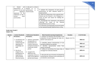 303
2. theater and
performance as a
synthesis of arts and
a significant
expression of the
celebration of life in
various Asian
communities
3. take part in a chosen
festival or in a
performance in a
theatrical play
7. analyzes the uniqueness of each group’s
performance of their selected festival or
theatrical form
8. shows the relationship of the selected Asian
festival and the festival in the Philippines in
terms of form and reason for holding the
celebration
9. choreographs the movements and gestures
reflecting the mood of the selected
festival/theatrical form of Asia
10. improvises accompanying sound and rhythm
of the selected festival/ theatrical form of Asia
Grade Level: Grade 9
Subject: Arts
Quarter Content Standards Performance Standards Most Essential Learning Competencies Duration K-12 CG Code
1st
The learner…
1. art elements and
processes by
synthesizing and
applying prior
knowledge and
skills
2. the arts as
integral to the
development of
organizations,
spiritual belief,
historical events,
The learner..
1. perform / participate
competently in a
presentation of a
creative impression
(verbal/nonverbal) of
a particular artistic
period
2. recognize the
difference and
uniqueness of the art
styles of the different
periods (techniques,
1. analyzes art elements and principles in the
production of work following the style of a
western and classical art
Weeks 1-2/ 1st
Q
A9EL-Ib-1
2. identifies distinct characteristics of arts
during the different art periods
A9EL-Ia-2
3. identifies representative artists from
various art periods
A9EL-Ia-3
4. reflects on and derives the mood, idea, or
message from selected artworks
Weeks 3 -5/ 1st
Q
A9PL-Ih-1
5. discusses the use or function of artworks by
evaluating their utilization and combination of
art elements and principles
A9PL-Ih-2
 