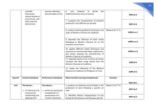 304
scientific
discoveries,
natural disasters/
occurrences, and
other external
phenomena
process, elements,
and principles of art)
6. uses artworks to derive the
traditions/history of an art period A9PL-Ih-3
7. compares the characteristics of artworks
produced in the different art periods A9PL-Ih-4
8. creates artworks guided by techniques and
styles of Western Classical art traditions
Weeks 6-8 / 1st
Q
A9PR-Ic-e-1
9. describes the influence of iconic artists
belonging to Western Classical art on the
evolution of art forms
A9PR-Ic-e-2
10. applies different media techniques and
processes to communicate ideas, experiences,
and stories showing the characteristics of
Western Classical art traditions
A9PR-Ic-e-3
11. evaluates works of art in terms of artistic
concepts and ideas using criteria from the
Western Classical art traditions
A9PR-If-4
12. shows the influences of the Western
Classical art traditions to Philippine art form A9PR-1f-5
Quarter Content Standards Performance Standards Most Essential Learning Competencies Duration
A9EL-IIb-1
2nd The learner…
1. art elements and
processes by
synthesizing and
applying prior
The learner…
1. performs/ participate
competently in a
presentation of a
creative impression
1. analyzes art elements and principles in the
production of work following a specific art
style
Weeks 3-5/ 2nd
Q
A9EL-IIa-2
2. identifies distinct characteristics of arts
during the Renaissance and Baroque periods
A9EL-IIa-3
 