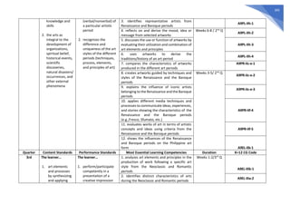 305
knowledge and
skills
2. the arts as
integral to the
development of
organizations,
spiritual belief,
historical events,
scientific
discoveries,
natural disasters/
occurrences, and
other external
phenomena
(verbal/nonverbal) of
a particular artistic
period
2. recognizes the
difference and
uniqueness of the art
styles of the different
periods (techniques,
process, elements,
and principles of art)
3. identifies representative artists from
Renaissance and Baroque periods
A9PL-IIh-1
4. reflects on and derive the mood, idea or
message from selected artworks
Weeks 6-8 / 2nd
Q
A9PL-IIh-2
5. discusses the use or function of artworks by
evaluating their utilization and combination of
art elements and principles
A9PL-IIh-3
6. uses artworks to derive the
traditions/history of an art period
A9PL-IIh-4
7. compares the characteristics of artworks
produced in the different art periods
A9PR-IIc-e-1
8. creates artworks guided by techniques and
styles of the Renaissance and the Baroque
periods
Weeks 3-5/ 2nd
Q
A9PR-IIc-e-2
9. explains the influence of iconic artists
belonging to the Renaissance and the Baroque
periods
A9PR-IIc-e-3
10. applies different media techniques and
processes to communicate ideas, experiences,
and stories showing the characteristics of the
Renaissance and the Baroque periods
(e.g.,Fresco, Sfumato, etc.)
A9PR-IIf-4
11. evaluates works of art in terms of artistic
concepts and ideas using criteria from the
Renaissance and the Baroque periods
A9PR-IIf-5
12. shows the influences of the Renaissance
and Baroque periods on the Philippine art
form A9EL-IIb-1
Quarter Content Standards Performance Standards Most Essential Learning Competencies Duration K=12 CG Code
3rd The learner…
1. art elements
and processes
by synthesizing
and applying
The learner…
1. perform/participate
competently in a
presentation of a
creative impression
1. analyzes art elements and principles in the
production of work following a specific art
style from the Neoclassic and Romantic
periods
Weeks 1-2/3rd
Q
A9EL-IIIb-1
2. identifies distinct characteristics of arts
during the Neoclassic and Romantic periods
A9EL-IIIa-2
 
