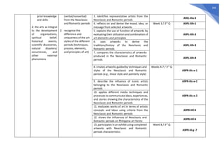 306
prior knowledge
and skills
2. the arts as integral
to the development
of organizations,
spiritual belief,
historical events,
scientific discoveries,
natural disasters/
occurrences, and
other external
phenomena
(verbal/nonverbal)
from the Neoclassic
and Romantic periods
2. recognize the
difference and
uniqueness of the art
styles of the different
periods (techniques,
process, elements,
and principles of art)
3. identifies representative artists from the
Neoclassic and Romantic periods
A9EL-IIIa-3
4. reflects on and derive the mood, idea, or
message from selected artworks
Week 3 / 3rd
Q A9PL-IIIh-1
5. explains the use or function of artworks by
evaluating their utilization and combination of
art elements and principles
A9PL-IIIh-2
6. uses artworks to derive the
traditions/history of the Neoclassic and
Romantic periods
A9PL-IIIh-3
7. compares the characteristics of artworks
produced in the Neoclassic and Romantic
periods
A9PL-IIIh-4
8. creates artworks guided by techniques and
styles of the Neoclassic and Romantic
periods (e.g., linear style and painterly style)
Weeks 4-7 / 3rd
Q
A9PR-IIIc-e-1
9. describe the influence of iconic artists
belonging to the Neoclassic and Romantic
periods
A9PR-IIIc-e-2
10. applies different media techniques and
processes to communicate ideas, experiences,
and stories showing the characteristics of the
Neoclassic and Romantic periods
A9PR-IIIc-e-3
11. evaluates works of art in terms of artistic
concepts and ideas using criteria from the
Neoclassic and Romantic periods
A9PR-IIIf-4
12. shows the influences of Neoclassic and
Romantic periods on Philippine art forms
A9PR-IIIf-4
13. participates in an exhibit using completed
artworks with Neoclassic and Romantic
periods characteristics
Week 8 / 3rd
Q
A9PR-III-g -7
 