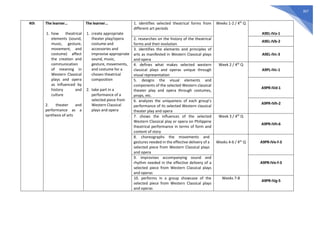 307
4th The learner…
1. how theatrical
elements (sound,
music, gesture,
movement, and
costume) affect
the creation and
communication
of meaning in
Western Classical
plays and opera
as influenced by
history and
culture
2. theater and
performance as a
synthesis of arts
The learner…
1. create appropriate
theater play/opera
costume and
accessories and
improvise appropriate
sound, music,
gesture, movements,
and costume for a
chosen theatrical
composition
2. take part in a
performance of a
selected piece from
Western Classical
plays and opera
1. identifies selected theatrical forms from
different art periods
Weeks 1-2 / 4th
Q
A9EL-IVa-1
2. researches on the history of the theatrical
forms and their evolution
A9EL-IVb-2
3. identifies the elements and principles of
arts as manifested in Western Classical plays
and opera
A9EL-IVc-3
4. defines what makes selected western
classical plays and operas unique through
visual representation
Week 2 / 4th
Q
A9PL-IVc-1
5. designs the visual elements and
components of the selected Western classical
theater play and opera through costumes,
props, etc.
A9PR-IVd-1
6. analyzes the uniqueness of each group’s
performance of its selected Western classical
theater play and opera
A9PR-IVh-2
7. shows the influences of the selected
Western Classical play or opera on Philippine
theatrical performance in terms of form and
content of story
Week 3 / 4th
Q
A9PR-IVh-6
8. choreographs the movements and
gestures needed in the effective delivery of a
selected piece from Western Classical plays
and opera
Weeks 4-6 / 4th
Q A9PR-IVe-f-3
9. improvises accompanying sound and
rhythm needed in the effective delivery of a
selected piece from Western Classical plays
and operas
A9PR-IVe-f-3
10. performs in a group showcase of the
selected piece from Western Classical plays
and operas
Weeks 7-8
A9PR-IVg-5
 