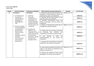 308
Grade Level: Grade 10
Subject: Arts
Quarter Content Standards Performance Standards Most Essential Learning Competencies Duration K-12 CG Code
1st
The learner…
1. art elements and
processes by
synthesizing and
applying prior
knowledge and
skills
2. the arts as integral
to the development
of organizations,
spiritual belief,
historical events,
scientific
discoveries, natural
disasters/
occurrences and
other external
phenomenon
The learner…
1. performs/
participate
competently in a
presentation of a
creative impression
(verbal/nonverbal)
from the various art
movements
2. recognize the
difference and
uniqueness of the art
styles of the various
art movements
(techniques, process,
elements, and
principles of art)
1. analyzes art elements and principles in the
production of work following a specific art
style from the various art movements
Weeks 1-2/ 1st
Q
A10EL-Ib-1
2. identifies distinct characteristics of arts
from the various art movements
A10EL-Ia-2
3. identifies representative artists and
Filipino counterparts from the various art
movements
A10EL-Ia-3
4. reflects on and derive the mood, idea, or
message from selected artworks
Weeks 3 -5/ 1st
Q
A10PL-Ih-1
*5. explains the role or function of artworks
by evaluating their utilization and
combination of art elements and principles
A10PL-Ih-2
6. uses artworks to derive the
traditions/history of the various art
movements
A10PL-Ih-3
7. compares the characteristics of artworks
produced in the various art movements A10PL-Ih-4
8. creates artworks guided by techniques and
styles of the various art movements (e.g.,
Impasto, Encaustic, etc.)
Weeks 6-8 / 1st
Q
A10PR-Ic-e-1
9. discusses the influence of iconic artists
belonging to the various art movements A10PR-Ic-e-2
 